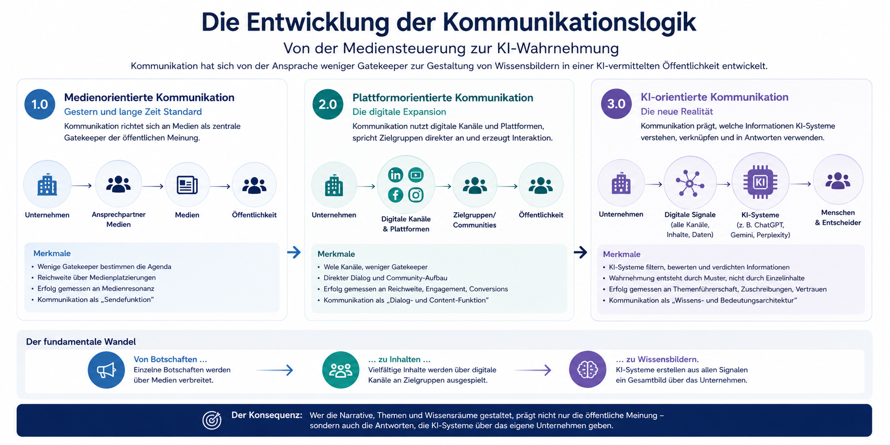 Die Entwicklung der Kommunikationslogik — Von der Mediensteuerung zur KI-Wissensbildung