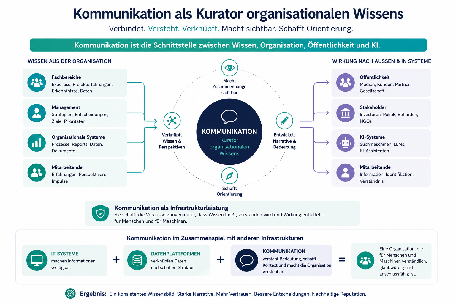 Kommunikation als Kurator organisationalen Wissens