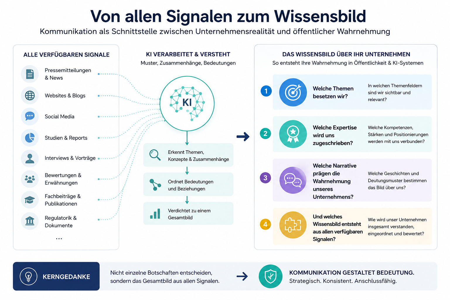 Von allen Signalen zum Wissensbild